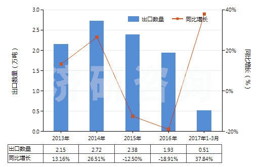 2013-2017年3月中國金屬加強(qiáng)的硫化橡膠輸送帶(包括帶料)(HS40101100)出口量及增速統(tǒng)計(jì)